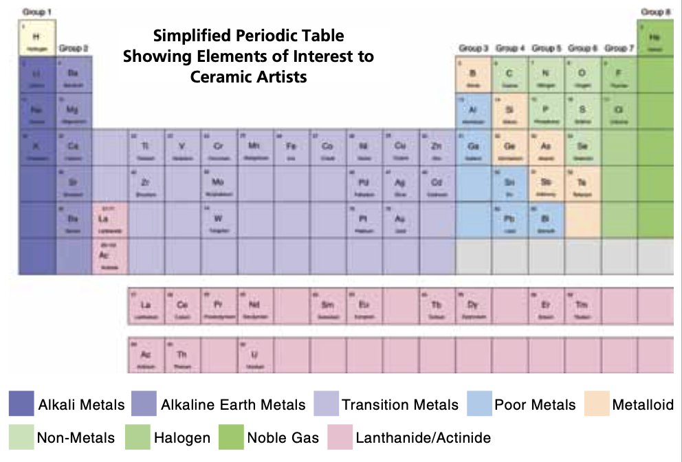 4 Simplified periodic table showing elements used in ceramics. The gaps in the table are elements not used in ceramics.
