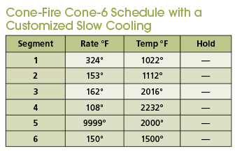 You can add a slow cooling in ramp-hold mode, as shown in the chart above. Do that if your controller doesn’t have slow cooling or if you want to customize it for a particular glaze. In segment 5, a rate of 9999° turns off the elements until the kiln cools to 2000°F (1093°C). Note: 9999° means the kiln will cool as fast as possible by turning off the elements. In segment 6, the kiln will cool slowly to 1500°F (815°C).