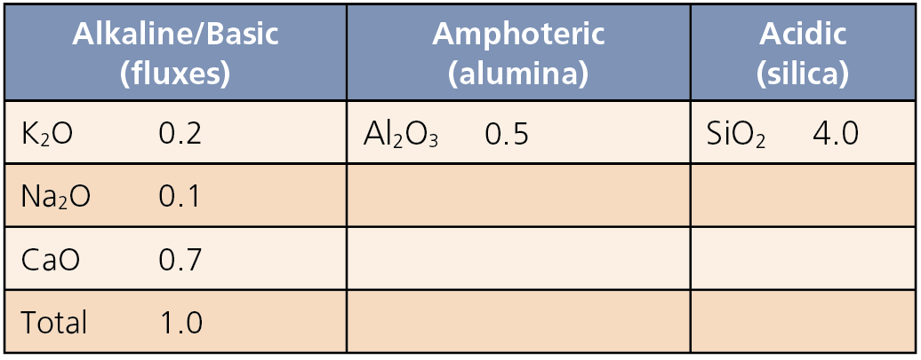 3 Glaze unity molecular formula.