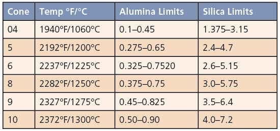 5 Alumina and silica limits (cone number and temperature; number of molecules in unity formula). Courtesy: Cooper, Emmanuel and Royle, Derek, Glazes for the Studio Potter, BT Batsford Ltd, London, 1984.