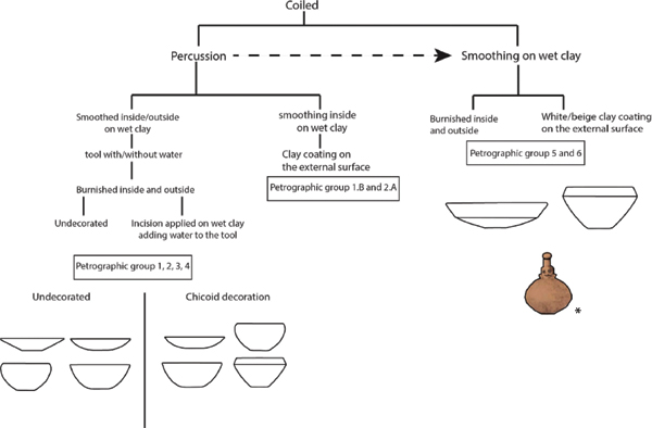 3 Description of the chaîne opératoire with morphological and petrographic data. *The shape of the potiza (vessel neck) was adapted as example from Rouse 1939. The dashed line indicates that analyses on more complete vessels are needed to clarify the presence/absence of percussion in the production of white/beige vessels present in unit 50. Credit: Casale et al., Journal of Anthropological Archaeology (CC BY 4.0).