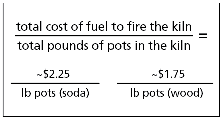 4 The simplest way to come up with your own prices is to look at your total fuel cost and your total weight of pots in the kiln (each person weighs their share and it is added up at the end). A fast, dirty cost÷weight calculation gives you the exact amount to charge by weight. Both kiln owner and renter should agree on a slightly higher premium to account for kiln wear and tear, so that these practices can be continued for all involved. Keeping and maintaining a wood or soda kiln is definitely not a cheap endeavor. The formula above shows the estimated firing cost per pound of pots for a soda firing (gas fuel, left), and a wood firing (wood fuel, right). Costs may vary based on gas and wood prices as well as the kiln’s fuel consumption. 