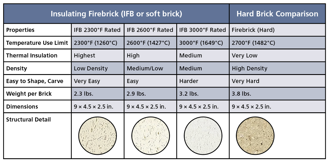 1 Chart comparison of insulating soft firebricks and hard firebricks. Photos and information courtesy of Lynn Manufacturing, Inc.