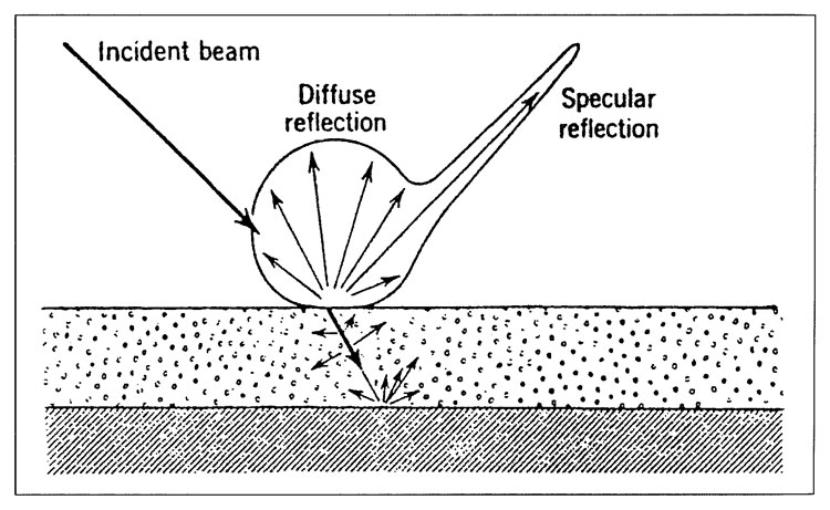 Diffuse and specular reflectance from a coating surface.