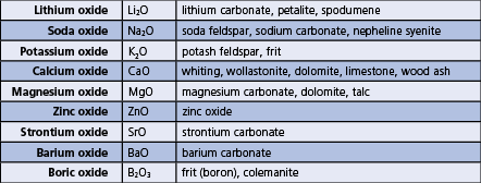 Flux Sources for Cone 6 Oxidation Firing