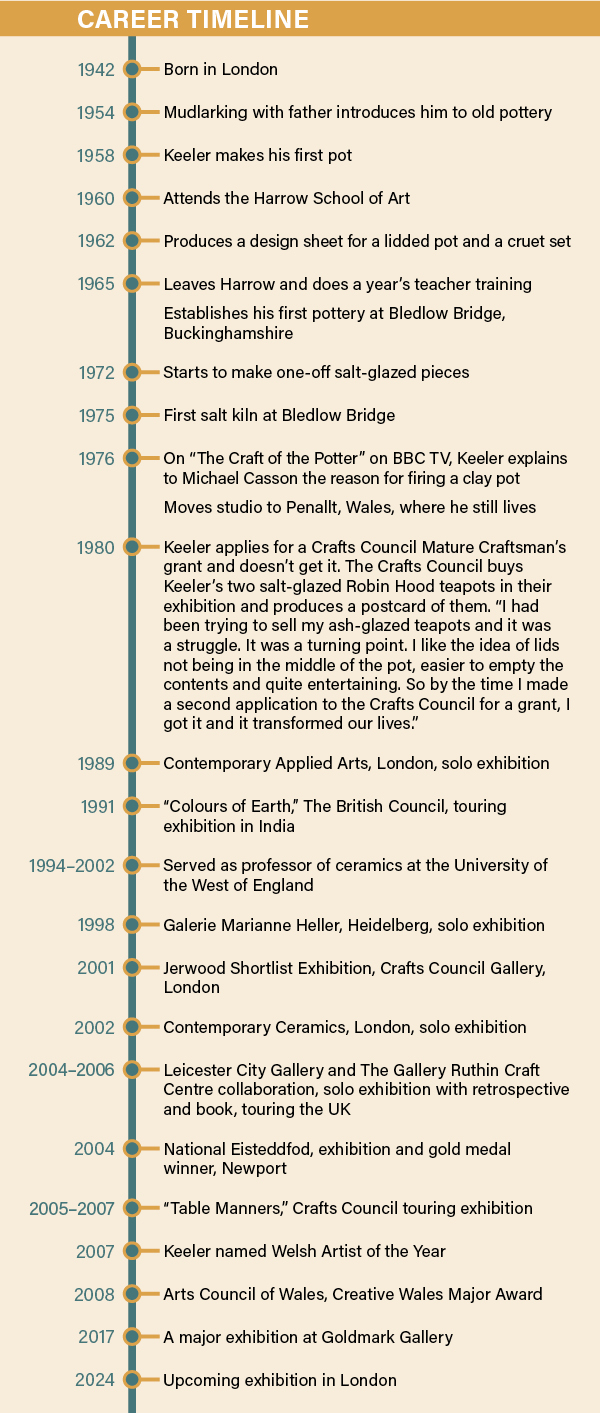 Walter Keeler's Career Timeline