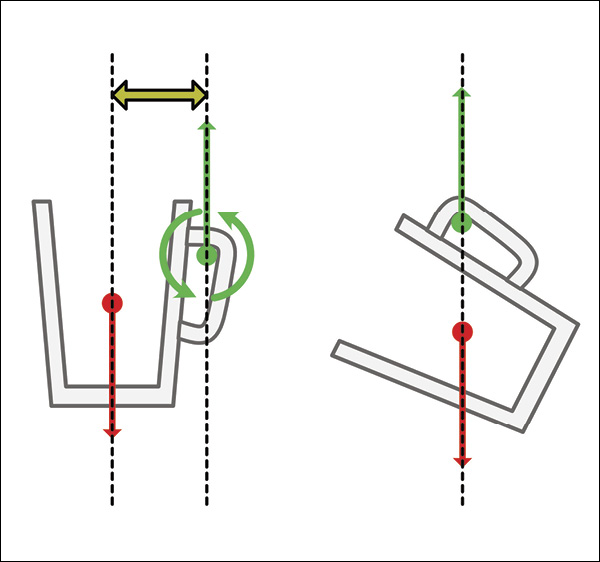 3 There’s no torque around the handle when the point of contact is in line with the center of gravity. The mass and distance haven’t changed, but there’s no resultant force.