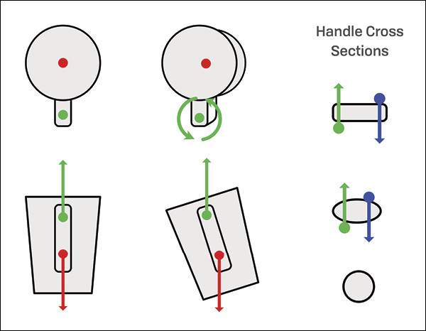 6 As the mug tilts, it wants to spin around the handle. The handle cross-section determines how much leverage your fingers have to resist the rotation. Handles with a perfectly round cross-section offer no leverage at all.