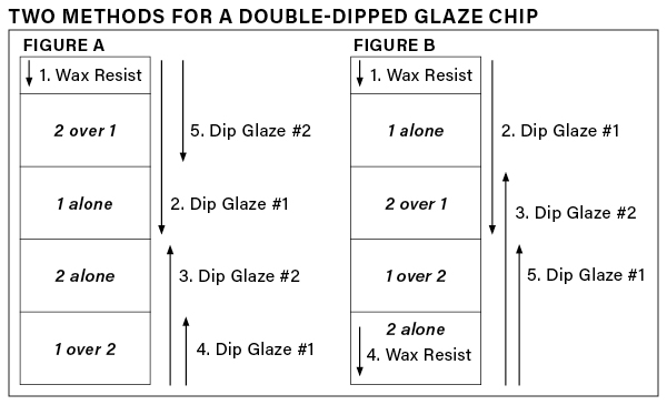 2 Two Methods for a Double-Dipped Glaze Chip.