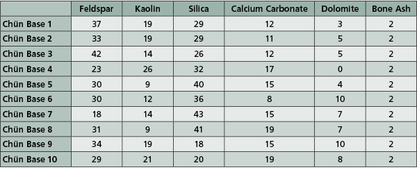 Celadon/Chün Base Glazes