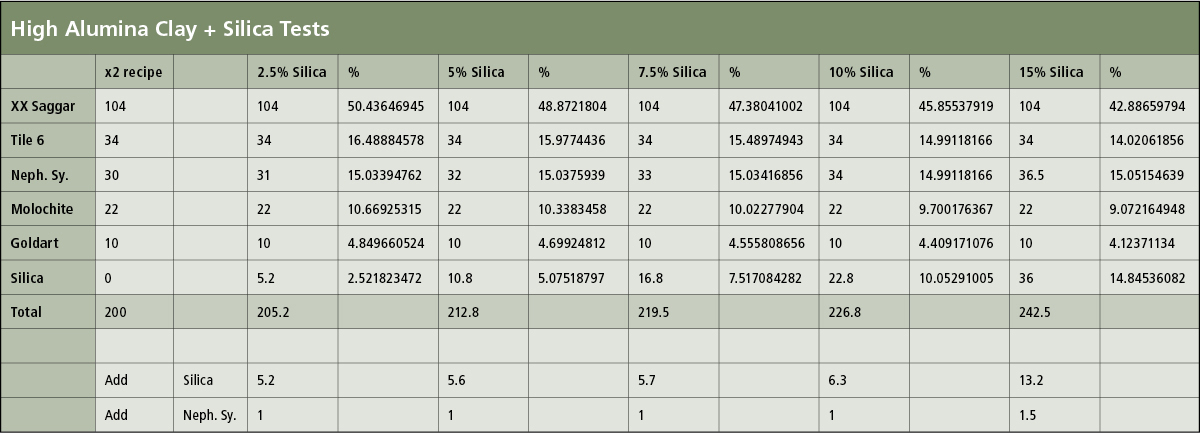 3 Tile recipes with 0–15% silica additions to Joel Willson’s Soda Clay 20 (High Alumina XX Saggar) flashing clay body base.