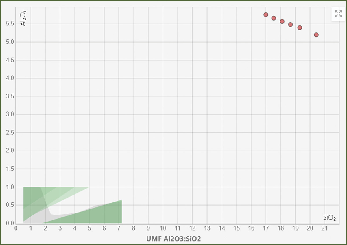 5 An extended UMF Stull view of the high-silica and high-alumina soda clay recipes, which increase in silica left-to-right but remain within a 3:1-to-4:1 ratio.