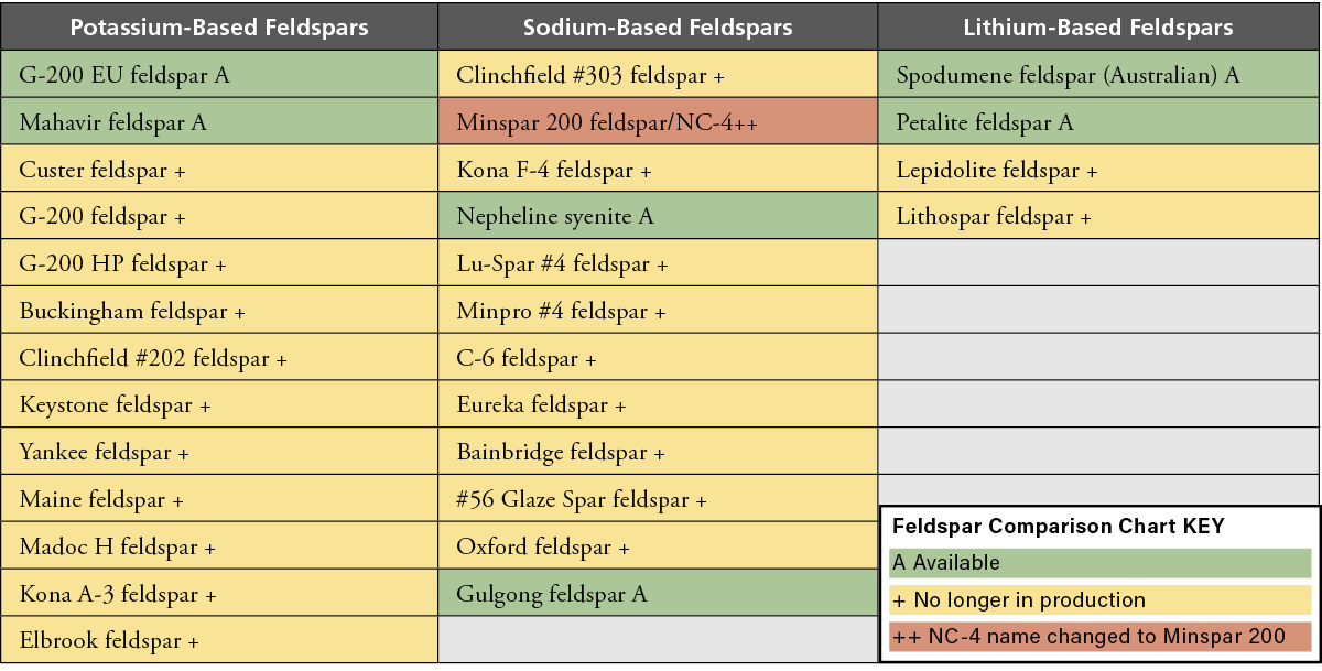 Feldspar Comparison Chart