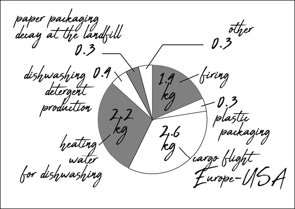 2 The average mug carbon footprint.