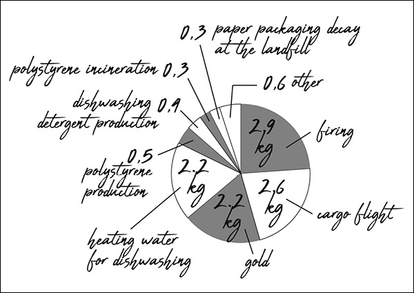 3 The dirty mug carbon footprint.