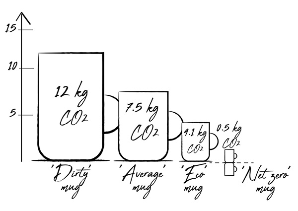 6 Comparison of the carbon footprint of a mug in different scenarios.