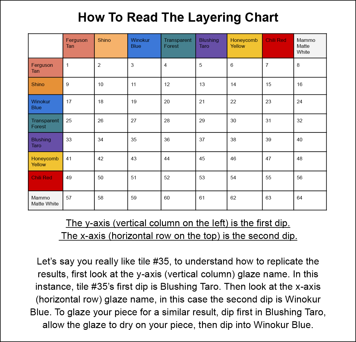 3 The Layering Chart demonstrates how to read the hanging tiles in order to replicate the shown results.