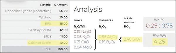 15% EPK, 10% Calcined: 2.40 SiO2, 0.56 Al2O3