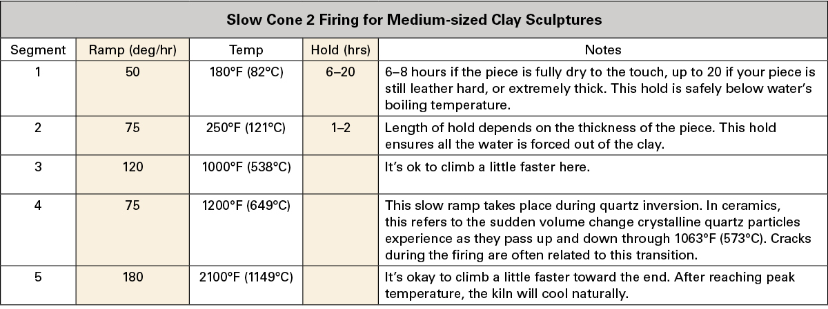 Slow Cone 2 Firing for Medium-sized Clay Sculptures