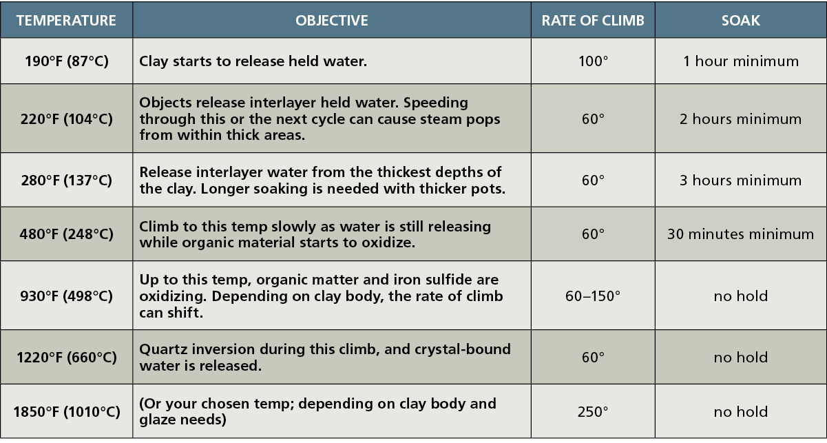 Katie Fee's bisque kiln ramp/hold program.
