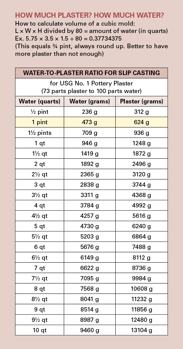 Slip-Cast Handles by Adrienne Eliades; Water-to-Plaster Ratio Chart