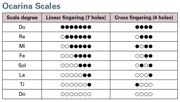 Linear and cross fingerings for a diatonic scale spanning a perfect octave (dark circle = closed, light circle = open).