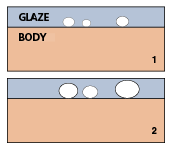 1 A bubble forms at the glaze/body contact surface. 2–3 The bubble grows, pushing through the melted glaze.