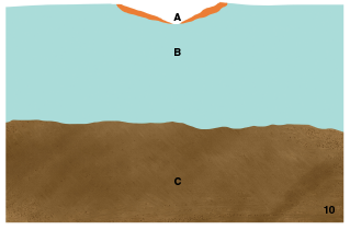 10 An illustrated cross section showing a fusion oxide print. A: Fused oxide in etched line. B: Glaze. C: Clay. 