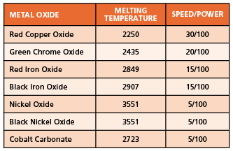 13 Chart showing power and speed settings used with Zing Laser etcher to successfully print various metallic oxides onto the surface of glaze-fired ceramic vessels.
