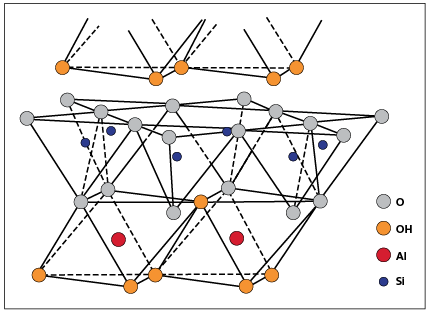 Structure of a Kaolinite Layer: Powerful chemical bonds make kaolinite clays chemically stable. This produces highly refractory clay crystals with consistent physical properties.