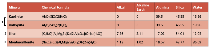 1 Kaolinite and halloysite are simple, have the same chemical composition, but different crystal structure (plate versus tube). 2 Illite and montmorillonite formulas are the scientifically agreed upon theoretical formulas, but much variability exists in nature in the percentage of alkali and alkaline earth elements found in a given deposit and even within a deposit. What an artist should understand is for a given weight of one of these clays there is much less alumina than in kaolinite and halloysite. 3 The amount of water in montmorillonite is not fixed. Given time it absorbs as much water as is available to it.