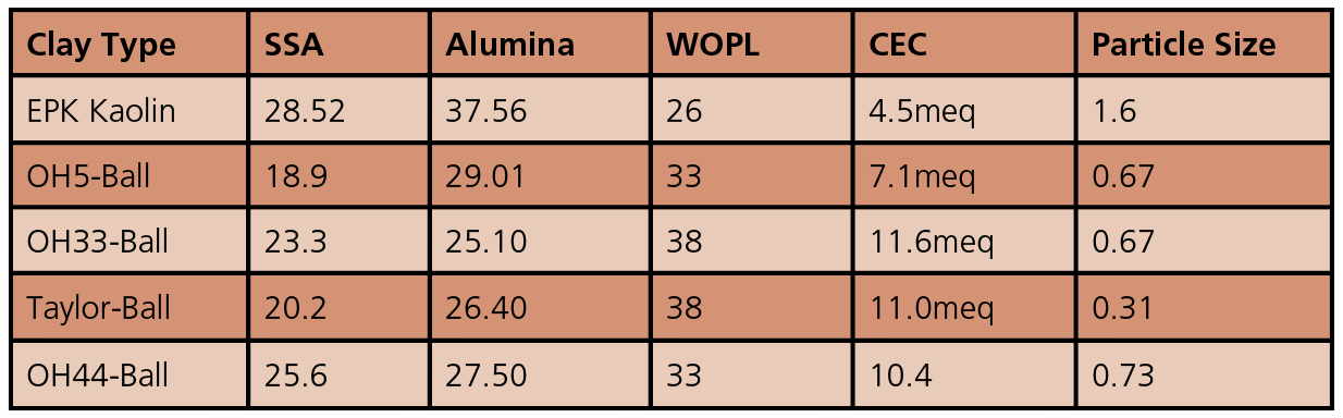 2 Factors for Evaluating Clays: SSA is the total particle size. Alumina is shown in weight %. WOPL is a measure of plasticity: higher values equal higher plasticity. CEC is rated in meq/100g (higher values indicate higher rates of cation exchange=higher plasticity). Particle size shown in microns. Below 1.0 is considered sub-micron.