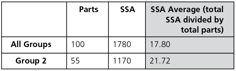 Table 2 Determining a desirable SSA value: Computing the SSA value for group 2 determines if the appropriate median value will produce a functional or non-functional body. For functional use, a median SSA value of 23.50 should be obtained. For non-functional use, lower values are acceptable.