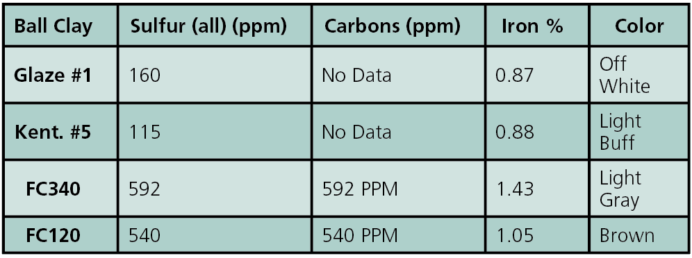 1 Data courtesy of Old Hickory Clay Company.