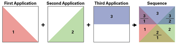 2 Using three single-thickness glaze applications in this pattern yields three areas with single glaze thicknesses (1, 2, and 3) and three areas with overlaps (2/1, 3/2, and 3/1).