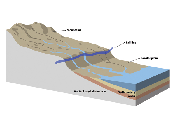 1 Diagram of the fall line and coastal plain. Crystalline rocks in the mountains are eroded and sedimentary clay is deposited where the velocity of the flowing water slows, just above the fall line and on the coastal plain. Primary clay is found in the mountains where it formed, secondary clay at the fall line and on the coast. Images 1–3 from Science for the Potter by Linda Bloomfield. Published by The American Ceramic Society, 2017.