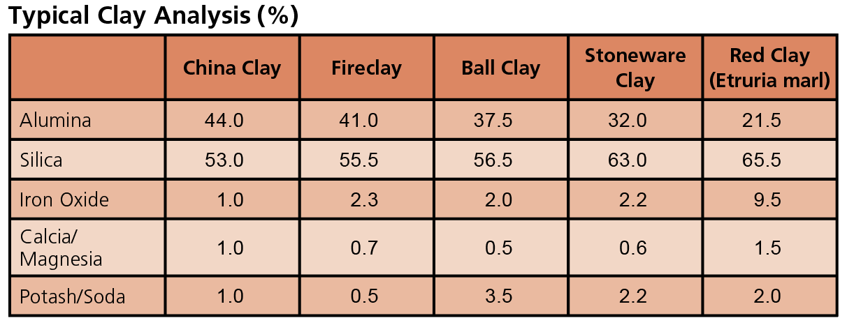 3 Typical clay analysis. Note that the alumina to silica ratio of China clay is very near the theoretical ratio for pure kaolinite. The same ratio is much different for the ball, stoneware, and red clays. That’s because all these clays contain at least some free quartz. China clay has the least and it increases in the others so that red clay contains the most free quartz. The potash/soda and calcia/magnesia (oxides of calcium, magnesium, potassium, and sodium) are present as feldspars. All these clays are typically contaminated with at least some of it. Information from The Potter’s Dictionary of Materials and Techniques, by Frank and Janet Hamer, 2015.