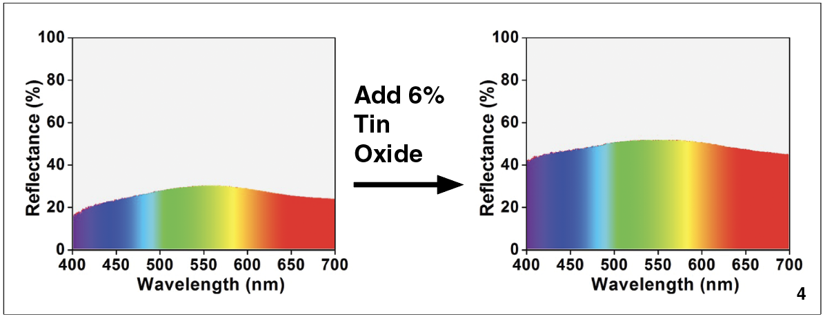 4 The addition of tin oxide increases the reflectance of the surface and shifts the color to be more blue.