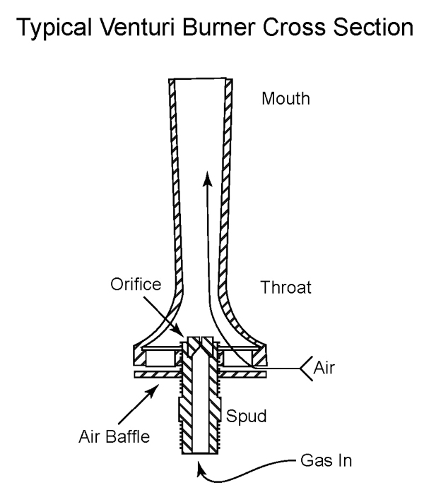 1 A typical venturi burner design. The most significant design element is the slight trumpeting shape from the throat to the mouth. This taper increases the velocity of the gas and mixes more oxygen with the gas as it is propelled through the burner and into the kiln’s firebox. The result is a more efficient combustion of fuel.