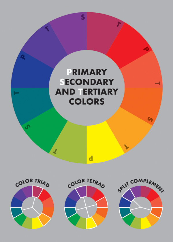 2 Color wheel illustrations. The large wheel shows the location of primary colors, secondary colors (mixes of two primary colors), and tertiary colors (mixtures of adjacent primary and secondary colors, like green and blue). The small wheels show a triad (three equidistant hues on the wheel), a tetrad (two complementary pairs used together), and a split compliment (one color and the analogous colors of its compliment). Illustrations by Mark Taggart.