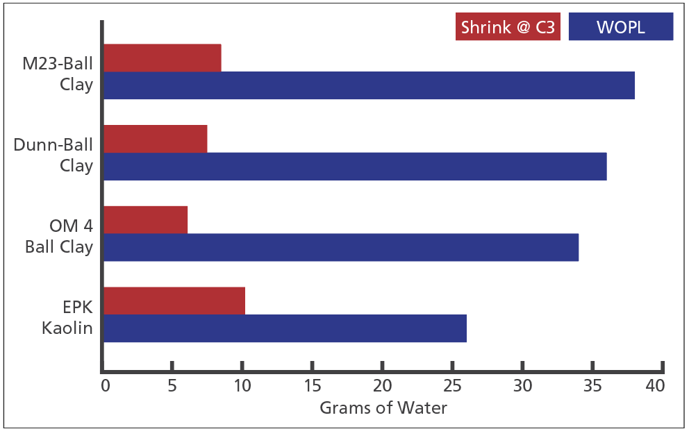 2 Measuring water of plasticity (WOPL). As the WOPL increases, or as the percentage of a particular clay in a recipe increases, the shrinkage rate likewise increases.