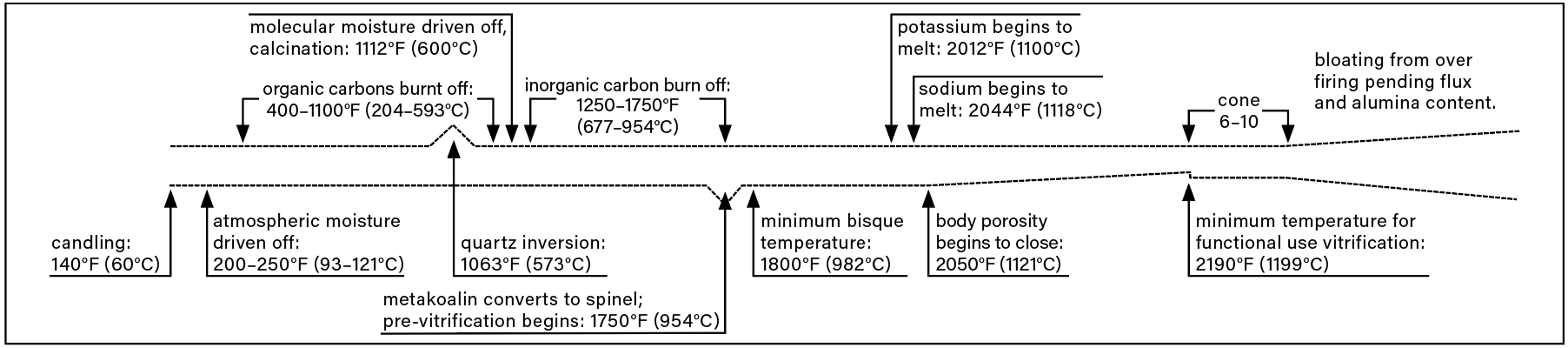1 This firing graph shows the effect of heat on the various materials and contaminants found in a clay body. Divots represent critical physical changes in the clay before the body begins to vitrify at 2050°F (1121°C).