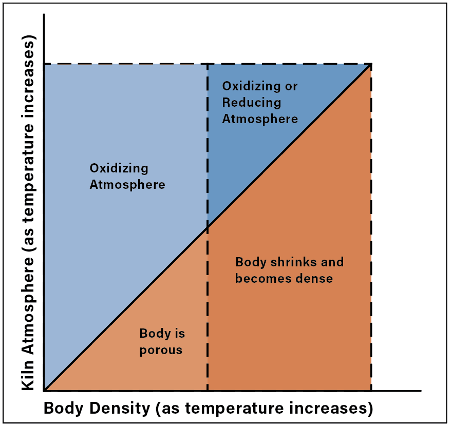 All clay bodies need a clean, oxidizing firing up to a certain point, while the body remains porous (actual cone and temperature range varies based on clay body composition). This ensures organic materials can burn off. Beyond that temperature, the atmosphere can be altered/controlled to suit the glazes in use.