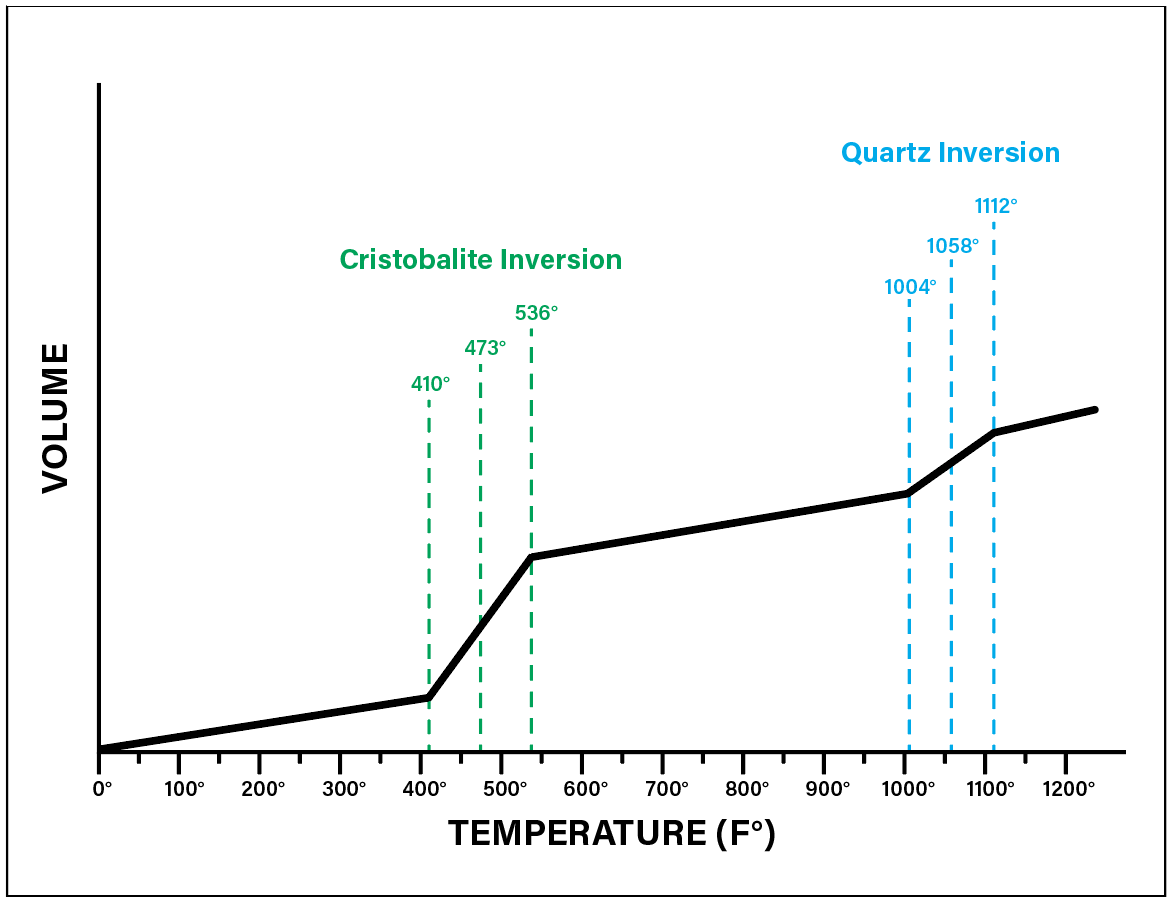 This graph shows what a dilatometer heating trace for a sample of a fired ceramic body containing equal amounts of cristobalite and quartz would look like. The volume change at the cristobalite temperature inversion would be much greater than the volume change at the quartz inversion.