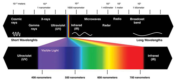 2 Relationship of the visual light spectrum to the ultraviolet and the infrared spectrum. Photo: Wikimedia Commons.