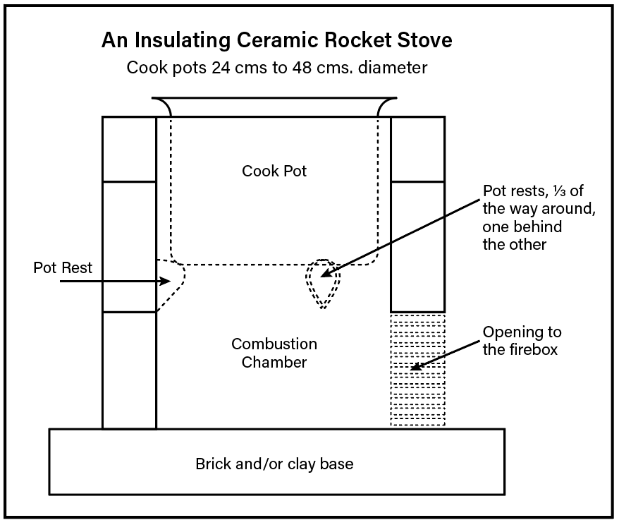 Insulating ceramic rocket stoves can be made without any metal parts, meaning they are cheaper than other stoves and can be fabricated on-site by local clay workers. Photo: Reid Harvey.