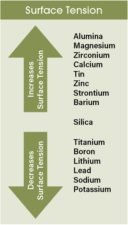 Boron is the most common flux in low-fire glazes; potassium and sodium are the major high-fire glaze fluxes. As the graphic shows, all reduce glaze surface tension and thus reduce the tendency for glaze crawling. Adapted from: The Potter’s Dictionary of Materials and Techniques by Frank and Janet Hamer.