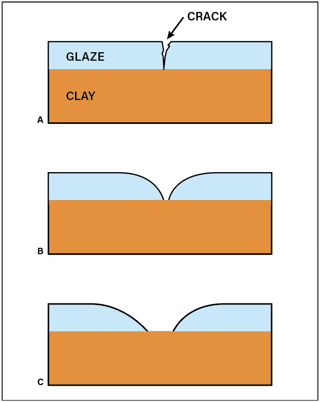 A) Crack caused by shrinkage of the drying glaze. B) As the glaze starts melting in the kiln surface tension draws the molten glaze away from the crack. C) Higher glaze surface tension than the glaze-to-body bond pulls the glaze away, exposing bare clay. Adapted from: Glazes—for the Self-Reliant Potter by James Danisch and Henrik Norsker.