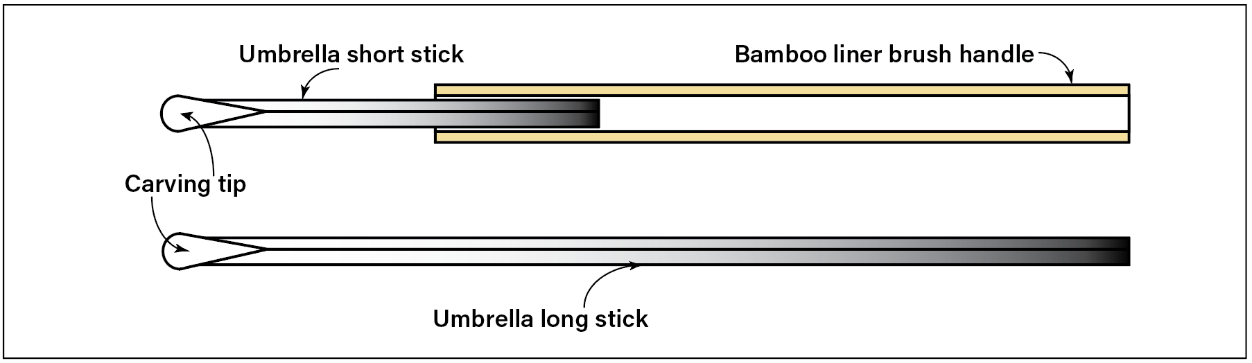 3 Assemble the tools as shown in the diagram, inserting shorter, shaped metal rods into the bamboo handles. Secure with adhesive or electrical tape. 