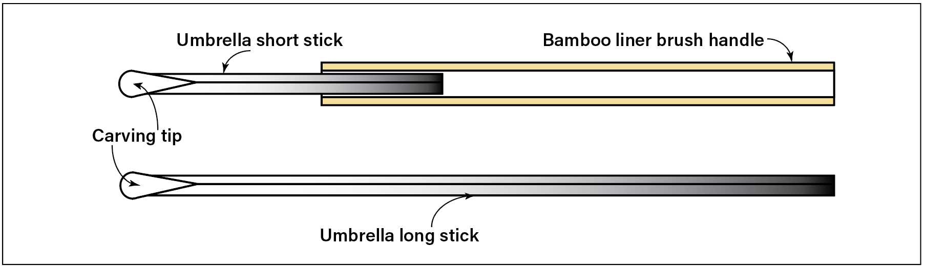 3 Assemble the tools as shown in the diagram, inserting shorter, shaped metal rods into the bamboo handles. Secure with adhesive or electrical tape.